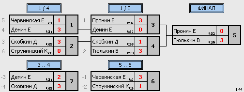 результаты турнира НАТЕН-1905
